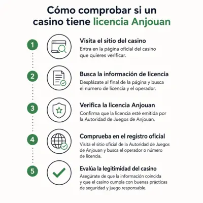 casinos con licencia anjouan